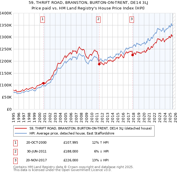 59, THRIFT ROAD, BRANSTON, BURTON-ON-TRENT, DE14 3LJ: Price paid vs HM Land Registry's House Price Index