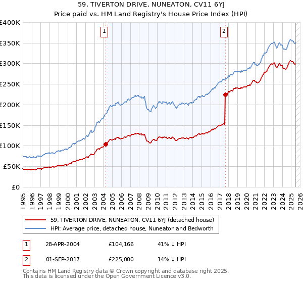 59, TIVERTON DRIVE, NUNEATON, CV11 6YJ: Price paid vs HM Land Registry's House Price Index