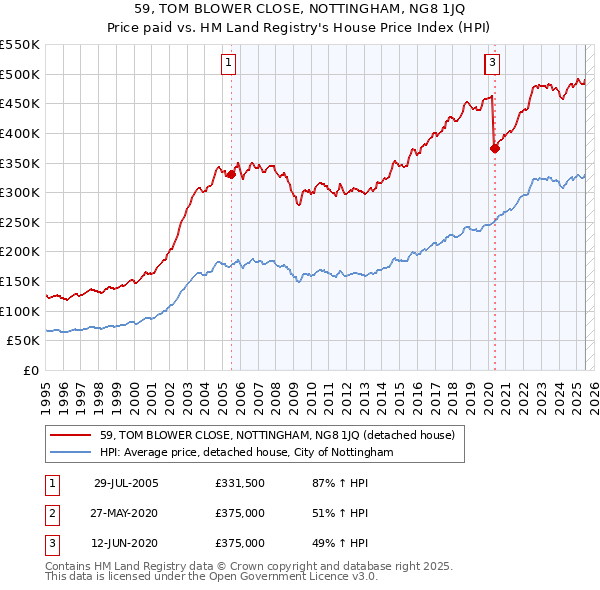 59, TOM BLOWER CLOSE, NOTTINGHAM, NG8 1JQ: Price paid vs HM Land Registry's House Price Index
