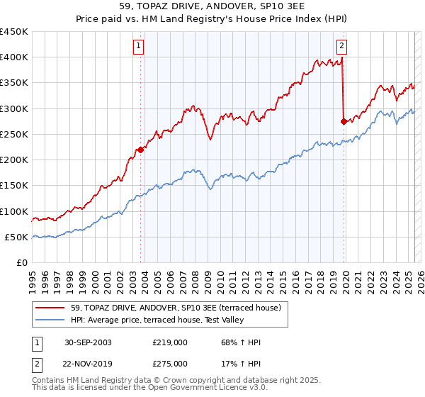 59, TOPAZ DRIVE, ANDOVER, SP10 3EE: Price paid vs HM Land Registry's House Price Index