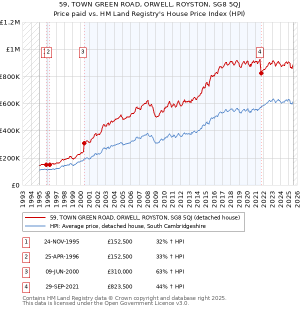 59, TOWN GREEN ROAD, ORWELL, ROYSTON, SG8 5QJ: Price paid vs HM Land Registry's House Price Index