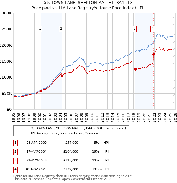 59, TOWN LANE, SHEPTON MALLET, BA4 5LX: Price paid vs HM Land Registry's House Price Index
