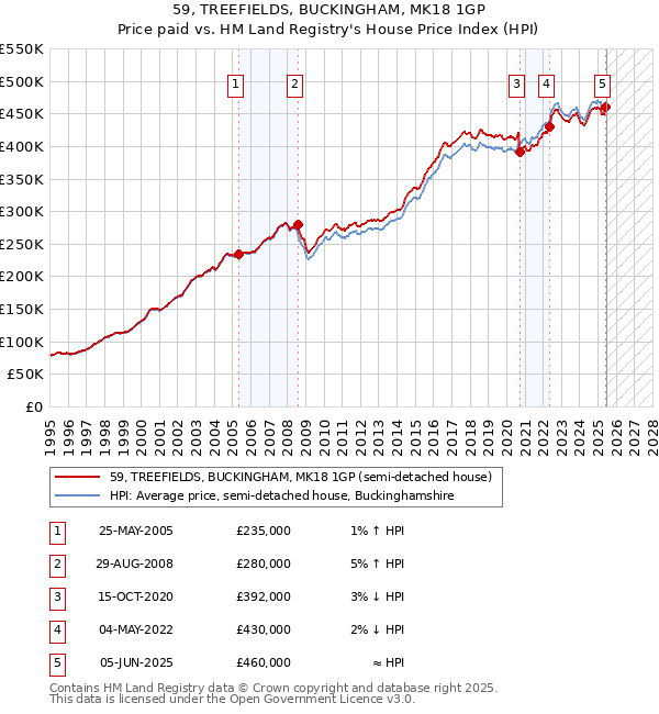 59, TREEFIELDS, BUCKINGHAM, MK18 1GP: Price paid vs HM Land Registry's House Price Index