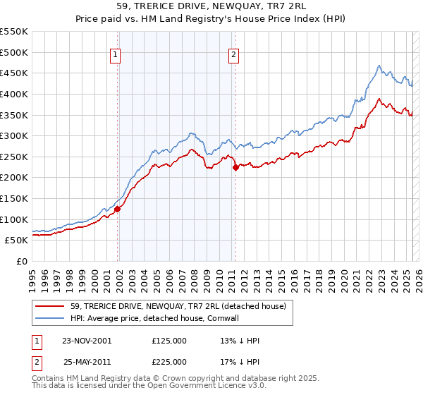 59, TRERICE DRIVE, NEWQUAY, TR7 2RL: Price paid vs HM Land Registry's House Price Index