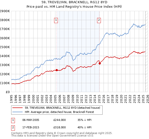 59, TREVELYAN, BRACKNELL, RG12 8YD: Price paid vs HM Land Registry's House Price Index