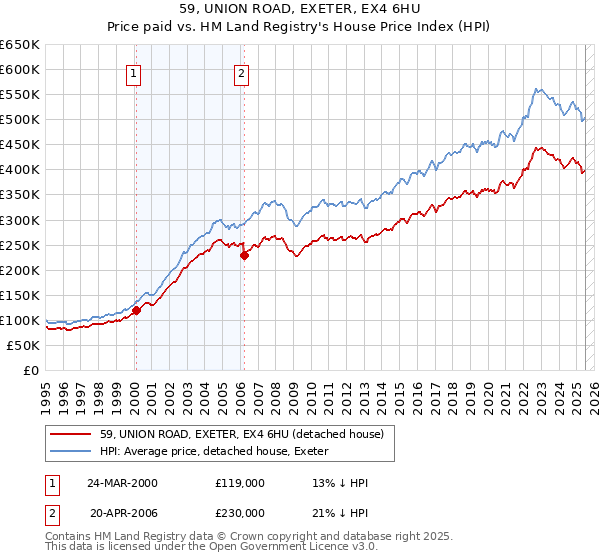 59, UNION ROAD, EXETER, EX4 6HU: Price paid vs HM Land Registry's House Price Index