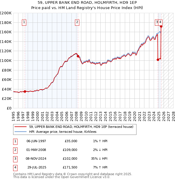 59, UPPER BANK END ROAD, HOLMFIRTH, HD9 1EP: Price paid vs HM Land Registry's House Price Index