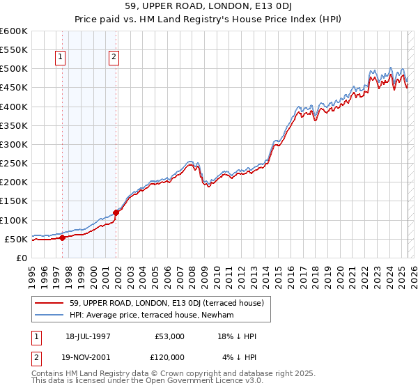 59, UPPER ROAD, LONDON, E13 0DJ: Price paid vs HM Land Registry's House Price Index