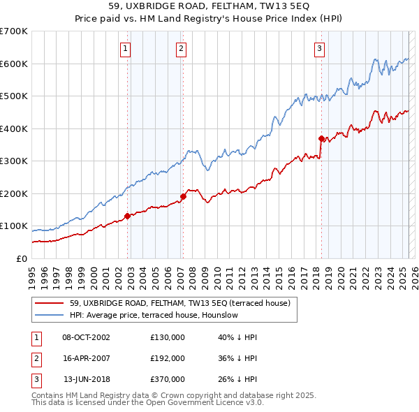 59, UXBRIDGE ROAD, FELTHAM, TW13 5EQ: Price paid vs HM Land Registry's House Price Index