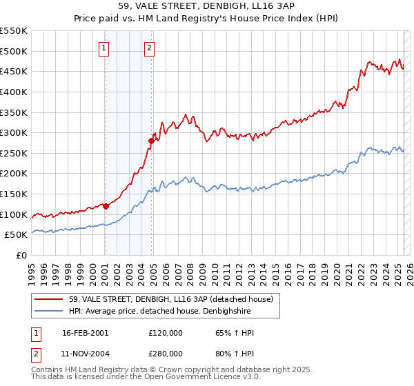 59, VALE STREET, DENBIGH, LL16 3AP: Price paid vs HM Land Registry's House Price Index