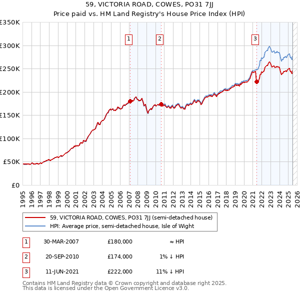 59, VICTORIA ROAD, COWES, PO31 7JJ: Price paid vs HM Land Registry's House Price Index