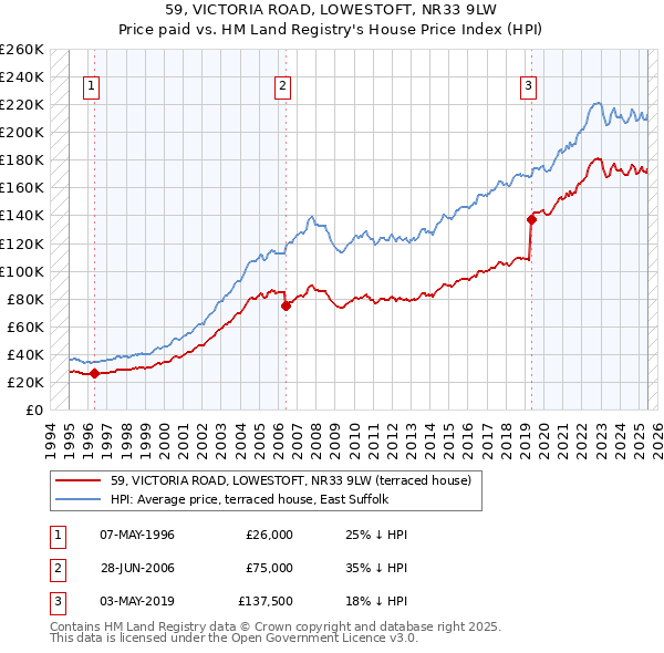 59, VICTORIA ROAD, LOWESTOFT, NR33 9LW: Price paid vs HM Land Registry's House Price Index