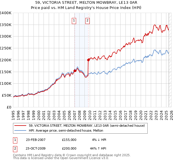 59, VICTORIA STREET, MELTON MOWBRAY, LE13 0AR: Price paid vs HM Land Registry's House Price Index