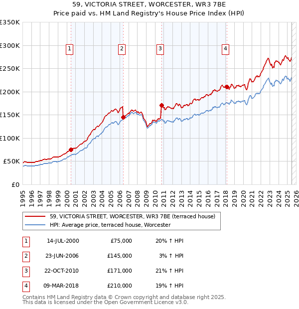 59, VICTORIA STREET, WORCESTER, WR3 7BE: Price paid vs HM Land Registry's House Price Index