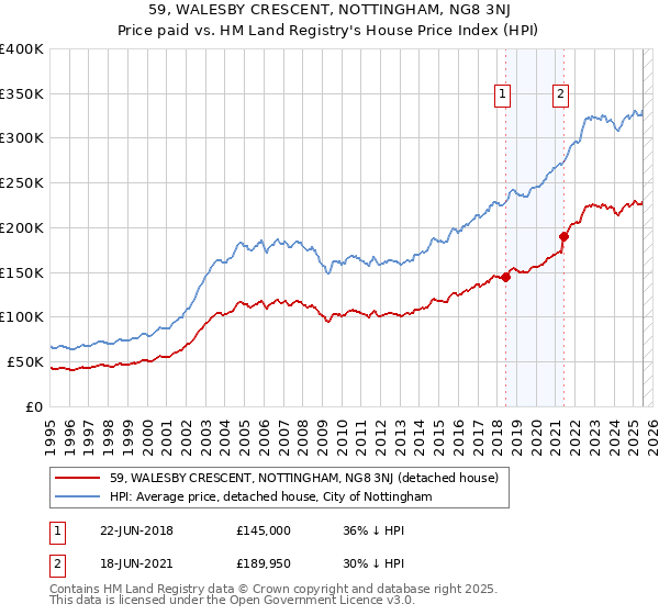 59, WALESBY CRESCENT, NOTTINGHAM, NG8 3NJ: Price paid vs HM Land Registry's House Price Index