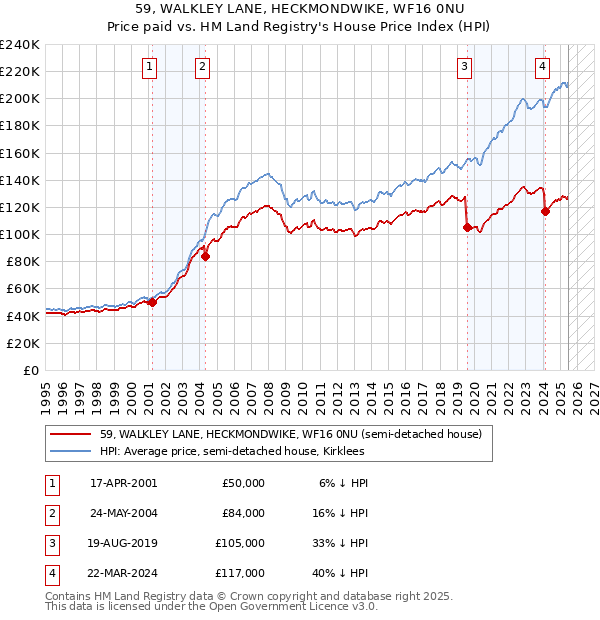 59, WALKLEY LANE, HECKMONDWIKE, WF16 0NU: Price paid vs HM Land Registry's House Price Index