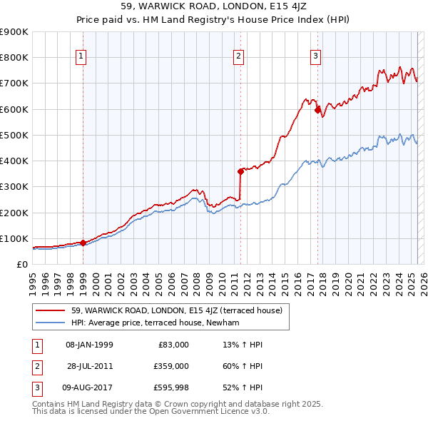 59, WARWICK ROAD, LONDON, E15 4JZ: Price paid vs HM Land Registry's House Price Index