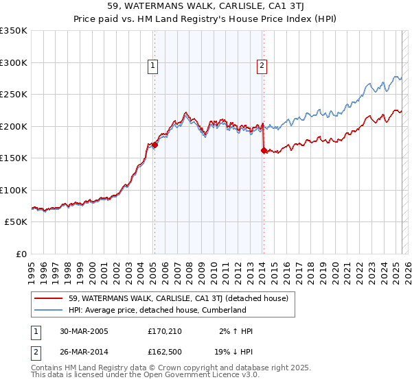 59, WATERMANS WALK, CARLISLE, CA1 3TJ: Price paid vs HM Land Registry's House Price Index