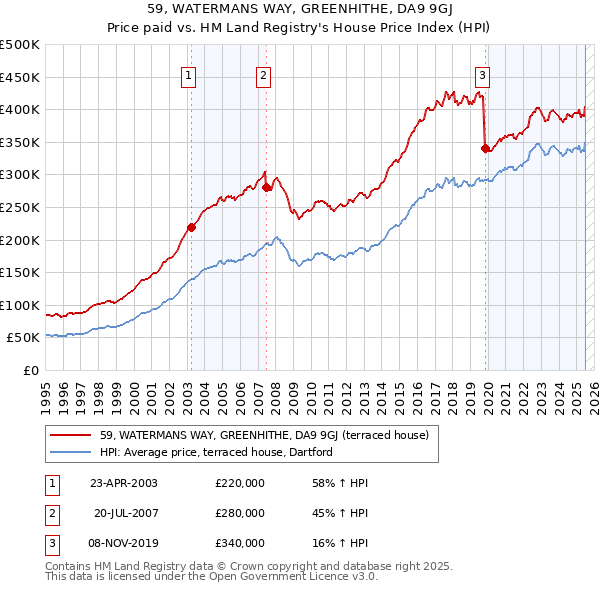 59, WATERMANS WAY, GREENHITHE, DA9 9GJ: Price paid vs HM Land Registry's House Price Index
