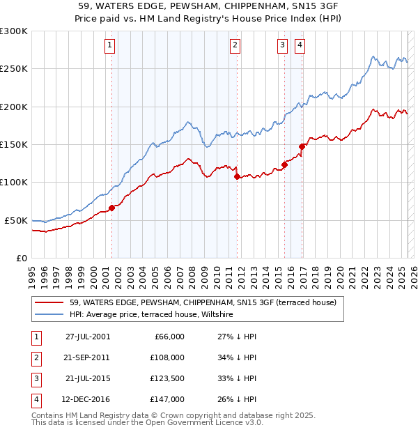 59, WATERS EDGE, PEWSHAM, CHIPPENHAM, SN15 3GF: Price paid vs HM Land Registry's House Price Index