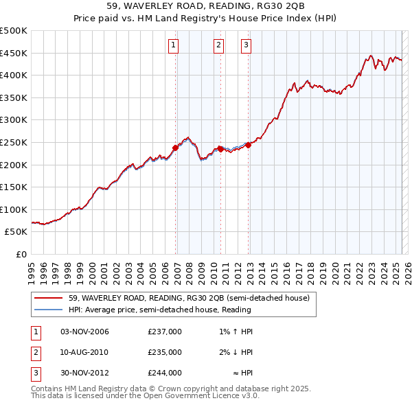 59, WAVERLEY ROAD, READING, RG30 2QB: Price paid vs HM Land Registry's House Price Index