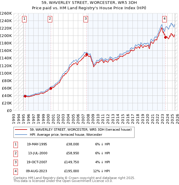 59, WAVERLEY STREET, WORCESTER, WR5 3DH: Price paid vs HM Land Registry's House Price Index