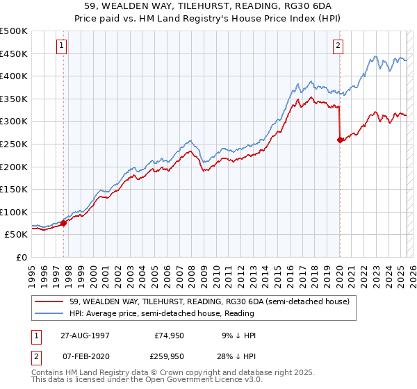 59, WEALDEN WAY, TILEHURST, READING, RG30 6DA: Price paid vs HM Land Registry's House Price Index
