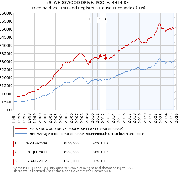 59, WEDGWOOD DRIVE, POOLE, BH14 8ET: Price paid vs HM Land Registry's House Price Index