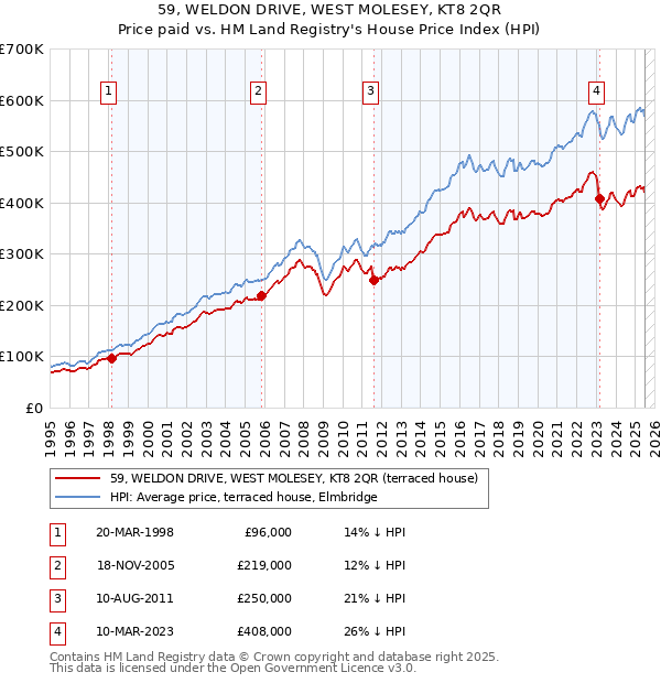 59, WELDON DRIVE, WEST MOLESEY, KT8 2QR: Price paid vs HM Land Registry's House Price Index
