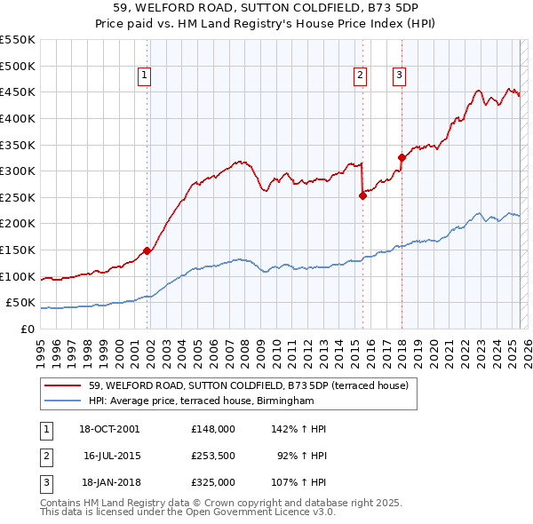 59, WELFORD ROAD, SUTTON COLDFIELD, B73 5DP: Price paid vs HM Land Registry's House Price Index
