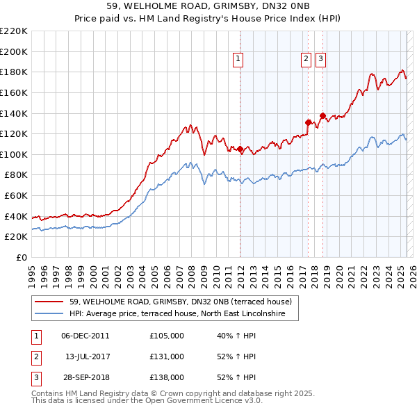 59, WELHOLME ROAD, GRIMSBY, DN32 0NB: Price paid vs HM Land Registry's House Price Index