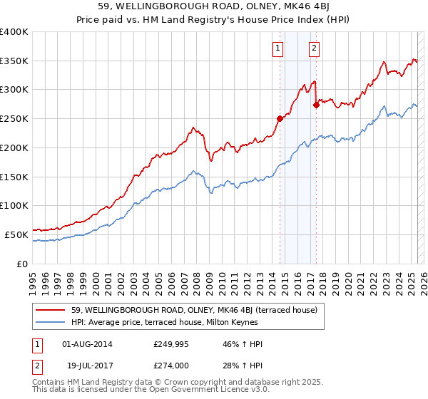 59, WELLINGBOROUGH ROAD, OLNEY, MK46 4BJ: Price paid vs HM Land Registry's House Price Index