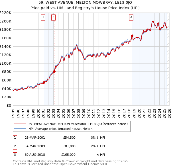 59, WEST AVENUE, MELTON MOWBRAY, LE13 0JQ: Price paid vs HM Land Registry's House Price Index