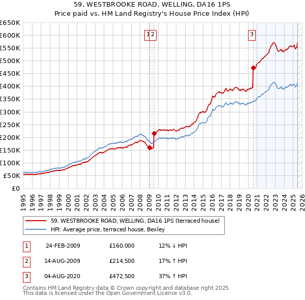 59, WESTBROOKE ROAD, WELLING, DA16 1PS: Price paid vs HM Land Registry's House Price Index