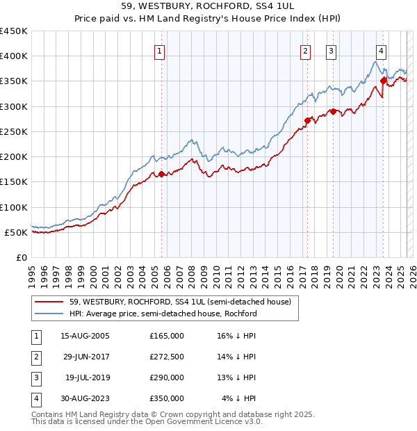 59, WESTBURY, ROCHFORD, SS4 1UL: Price paid vs HM Land Registry's House Price Index
