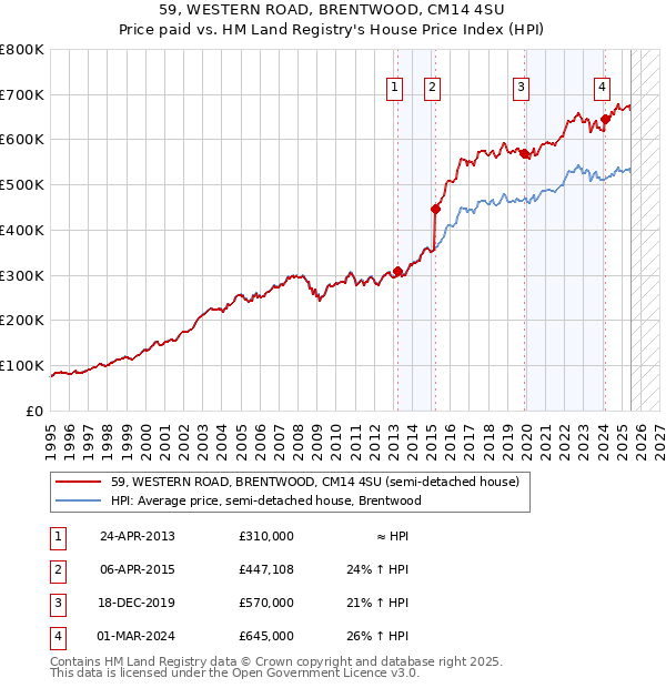 59, WESTERN ROAD, BRENTWOOD, CM14 4SU: Price paid vs HM Land Registry's House Price Index