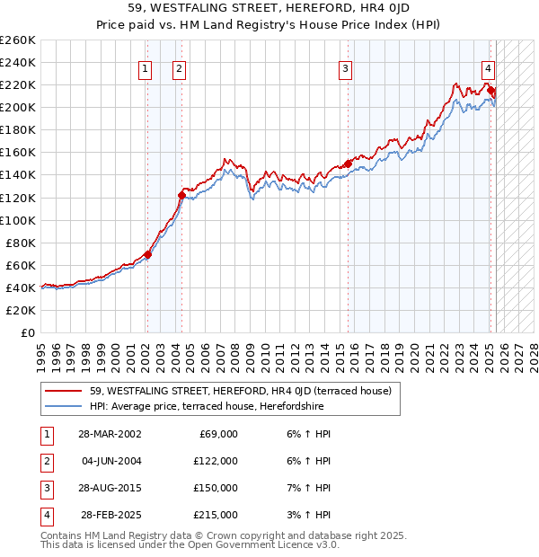 59, WESTFALING STREET, HEREFORD, HR4 0JD: Price paid vs HM Land Registry's House Price Index