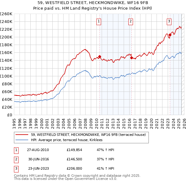 59, WESTFIELD STREET, HECKMONDWIKE, WF16 9FB: Price paid vs HM Land Registry's House Price Index