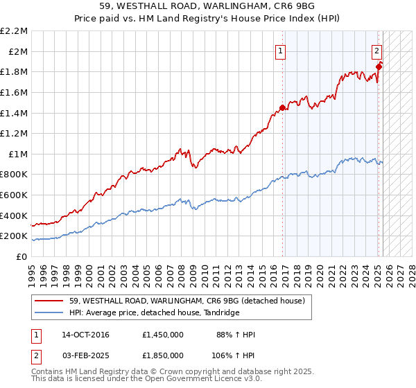 59, WESTHALL ROAD, WARLINGHAM, CR6 9BG: Price paid vs HM Land Registry's House Price Index