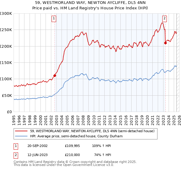 59, WESTMORLAND WAY, NEWTON AYCLIFFE, DL5 4NN: Price paid vs HM Land Registry's House Price Index