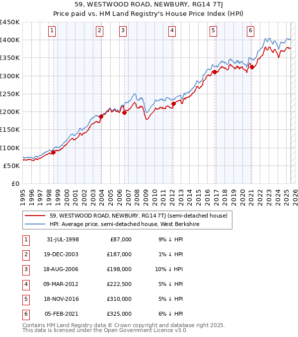 59, WESTWOOD ROAD, NEWBURY, RG14 7TJ: Price paid vs HM Land Registry's House Price Index