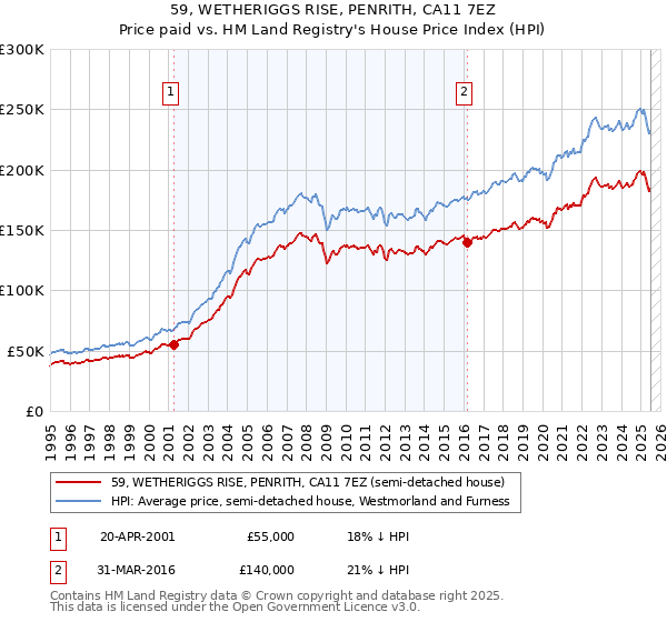 59, WETHERIGGS RISE, PENRITH, CA11 7EZ: Price paid vs HM Land Registry's House Price Index