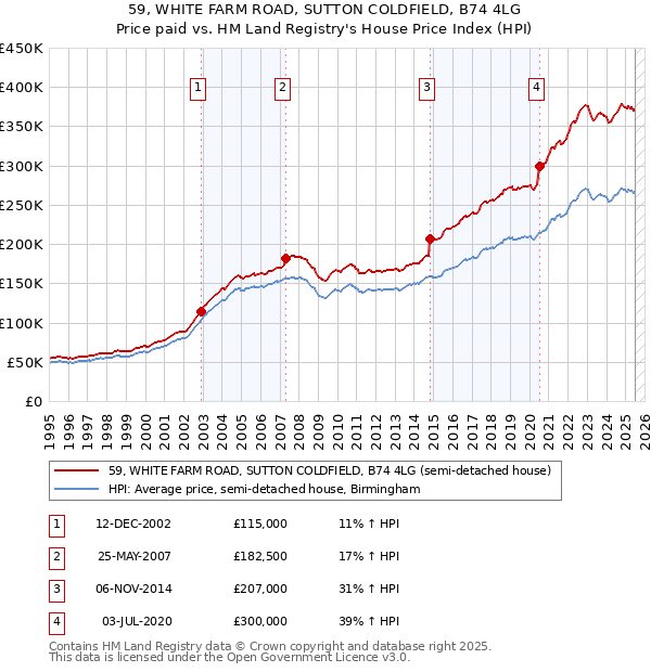 59, WHITE FARM ROAD, SUTTON COLDFIELD, B74 4LG: Price paid vs HM Land Registry's House Price Index