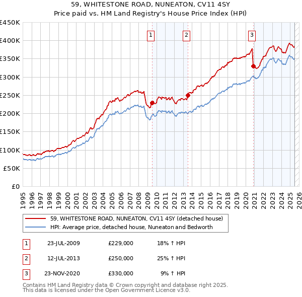 59, WHITESTONE ROAD, NUNEATON, CV11 4SY: Price paid vs HM Land Registry's House Price Index