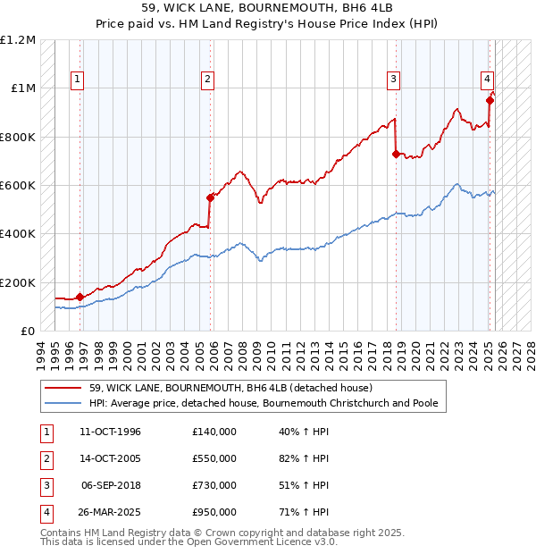 59, WICK LANE, BOURNEMOUTH, BH6 4LB: Price paid vs HM Land Registry's House Price Index