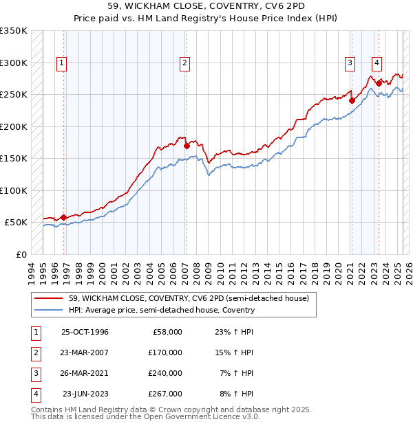 59, WICKHAM CLOSE, COVENTRY, CV6 2PD: Price paid vs HM Land Registry's House Price Index