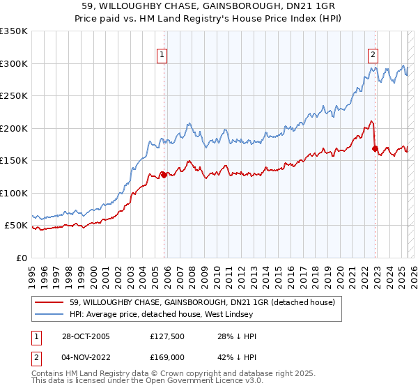 59, WILLOUGHBY CHASE, GAINSBOROUGH, DN21 1GR: Price paid vs HM Land Registry's House Price Index
