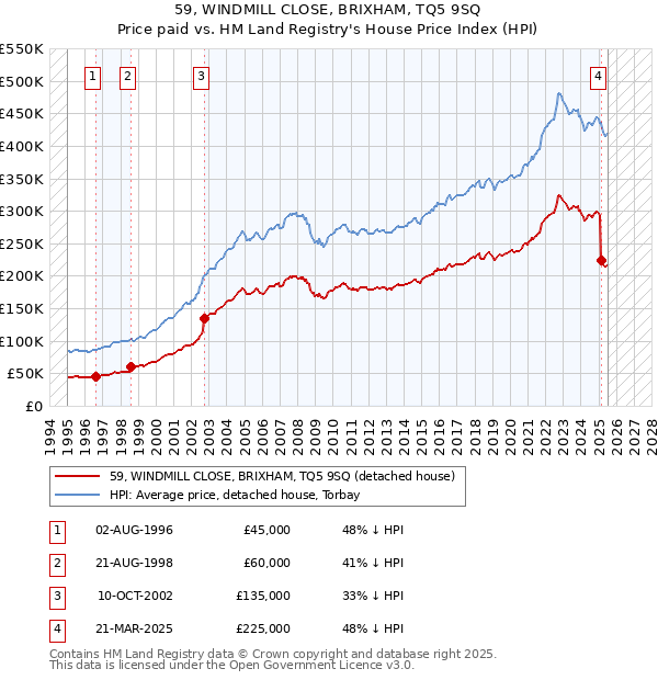59, WINDMILL CLOSE, BRIXHAM, TQ5 9SQ: Price paid vs HM Land Registry's House Price Index