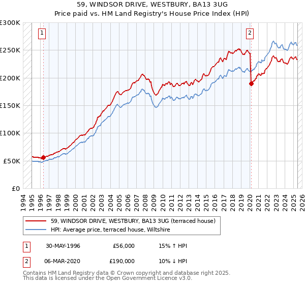 59, WINDSOR DRIVE, WESTBURY, BA13 3UG: Price paid vs HM Land Registry's House Price Index