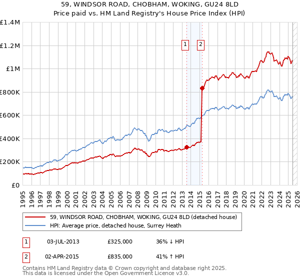 59, WINDSOR ROAD, CHOBHAM, WOKING, GU24 8LD: Price paid vs HM Land Registry's House Price Index